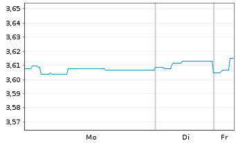 Chart J O H.C.M.U.Fd-Glob.Opport.Fd Reg. Shs B GBP o.N. - 1 Woche