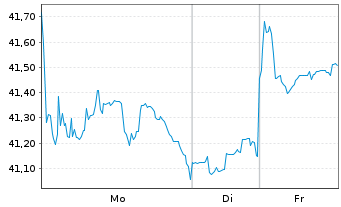 Chart I.M.-I.Morn.US En.Inf.MLP UETF - 1 Woche