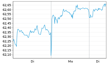Chart iShs VI-E.MSCI Wld Min.Vo.U.E. - 1 Woche
