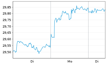 Chart SPDR Dow Jones Glb.Rl Est.ETF - 1 Woche