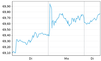 Chart Vang.FTSE A.-Wo.Hi.Di.Yi.U.ETF - 1 Woche