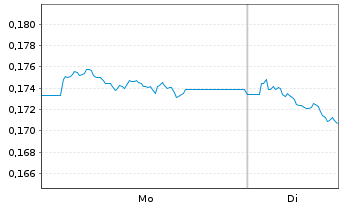 Chart WisdomTree DAX 30 3x Daily Short - 1 Woche