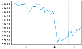 Chart WisdomTree Gold 3x Daily Leveraged - 1 Week