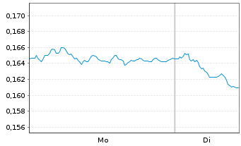 Chart WisdomTree EURO STOXX 50&reg; 3x Daily Short - 1 Woche