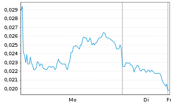 Chart WisdomTree Silver 3x Daily Short - 1 Woche