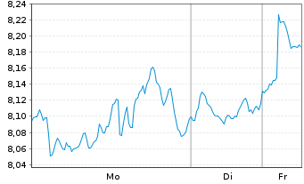 Chart WisdomTree S&P 500 3x Daily Short - 1 Week
