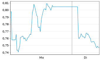 Chart WisdomTree Multi Ass.Iss.PLC xSh.ETP Secs - 1 Week