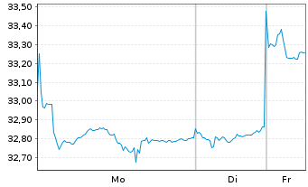 Chart iShs VI-E.MSCI EM Min.Vol.U.E. - 1 Woche