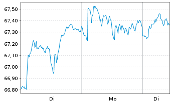 Chart Xtr.(IE) - S+P 500 - 1 Woche