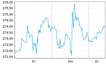 Chart Eaton Corporation PLC - 1 Woche