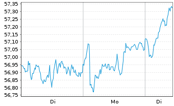 Chart First T.G.F.-Euroz.A.DEX U.ETF - 1 Woche
