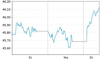 Chart First T.Gl.Fds-U.King.A.D.U.E. Acc.Shs A GBP o.N. - 1 Woche