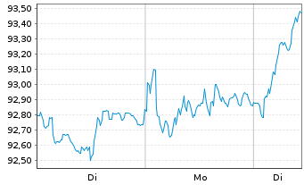 Chart SPDR MSCI EMU UCITS ETF - 1 Woche
