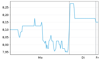 Chart Prothena Corp. PLC - 1 Woche