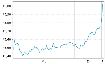 Chart Vanguard FTSE Dev.Europe U.ETF - 1 Woche