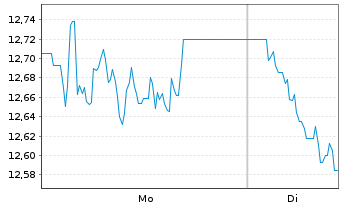 Chart WisdomTree Multi Ass.Iss.PLC 2X Short Daily - 1 Woche