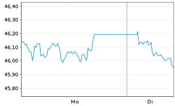 Chart WisdomTree Multi Ass.Iss.PLC 1X Short Daily - 1 Woche