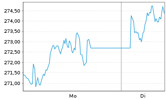 Chart WisdomTree Multi Ass.Iss.PLC ETP Secs 15 - 1 Woche