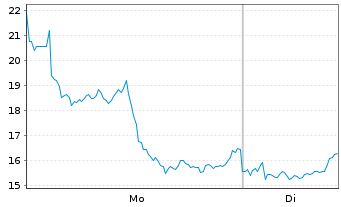 Chart WisdomTree Multi Ass.Iss.PLC Pallad.2xLev - 1 Week