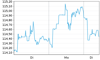 Chart I.M.-I.Morn.US En.Inf.MLP UETF - 1 Week