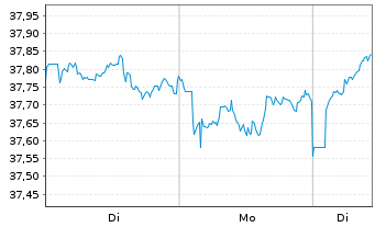 Chart Vanguard FTSE Japan UCITS ETF - 1 Woche