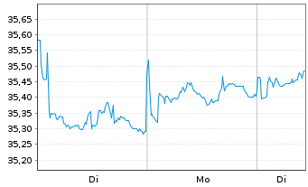 Chart SPDR Bl.SASB US HY.Co.ESG UETF - 1 Woche