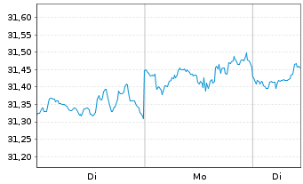 Chart SPDR S&P Glob.Div.Aristocr.ETF - 1 Woche