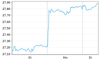 Chart Vanguard FTSE D.A.P.x.J.U.ETF - 1 Woche