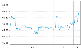 Chart SPDR S&P P.As.Div.Aristocr.ETF - 1 Woche