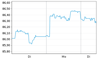 Chart iShsVI-Gl.CorpBd EO H.U.ETF D - 1 Woche
