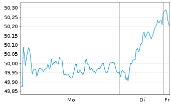 Chart Xtr.(IE) - MSCI Nordic - 1 Woche