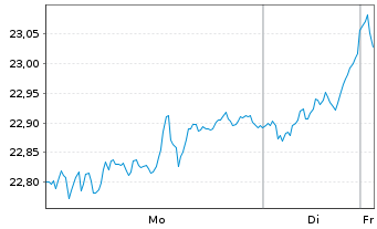 Chart Xtr.(IE)-Ger.Mittelst.& M.Cap - 1 Woche