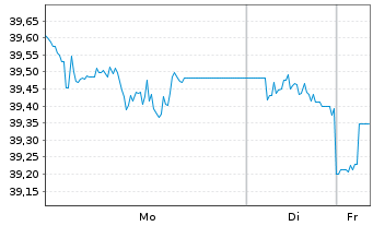 Chart WisdomTree Multi Ass.Iss.PLC 1X Short Daily - 1 Week