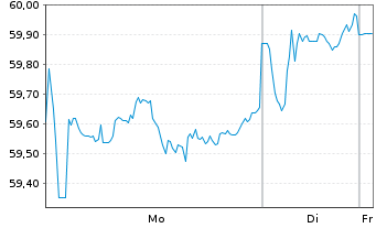 Chart HSBC MSCI AC F.E.ex JAP.UC.ETF - 1 Woche