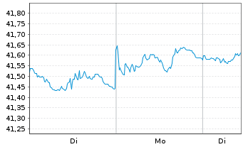 Chart SPDR Bl.1-3Y.US Tr.Bd UETF - 1 Woche