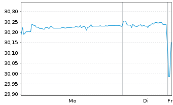Chart SPDR Bl.0-3Y.Eu.Co.Bd UETF - 1 Woche