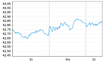 Chart SPDR Bl.0-3Y.US Co.Bd UETF - 1 Woche