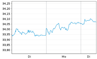 Chart SPDR Bl.0-5 Y.LS Corp.Bd U.ETF - 1 Woche