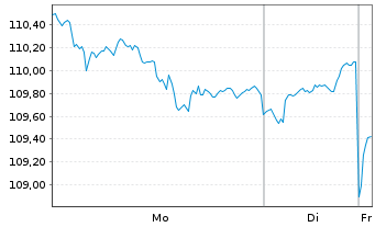 Chart SPDR MSCI Wrld Small Cap U.ETF - 1 Woche