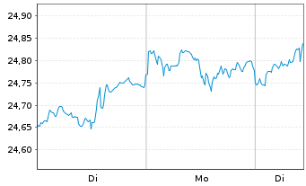 Chart Xtr.(IE)-MSCI World ESG Scre. - 1 Woche