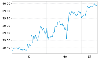 Chart Xtr.(IE)-MSCI USA Energy - 1 Woche