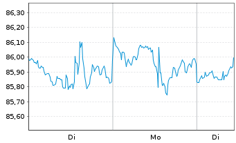 Chart Xtrackers MSCI USA Ind.UC.ETF - 1 Woche