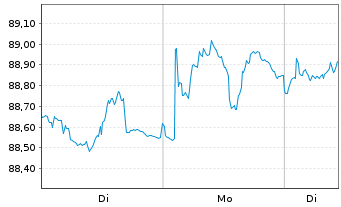 Chart iShs DL Co.Bd In.Ra.Hgd U.ETF - 1 Woche