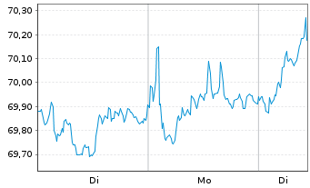 Chart iShs IV-MSCI EMU M.Cap UCI.ETF - 1 Woche