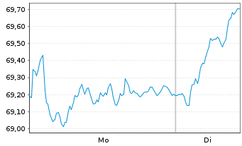 Chart iShs IV-MSCI EMU L.Cap UCI.ETF - 1 Woche