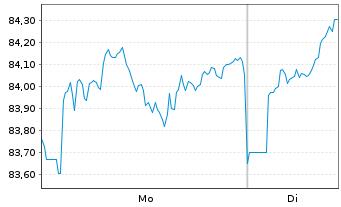 Chart iShs MSCI Jap.USD Hgd U.ETF(A) - 1 Woche