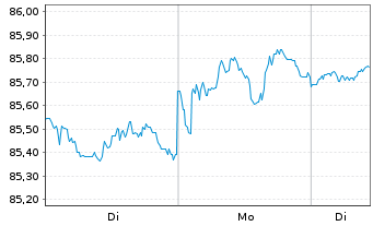 Chart iShsIV-DL Sh.Dur.Corp Bd U.ETF - 1 Woche
