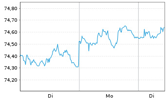 Chart iShsIV-DL Sh.Du.H.Y.C.Bd U.ETF - 1 Woche