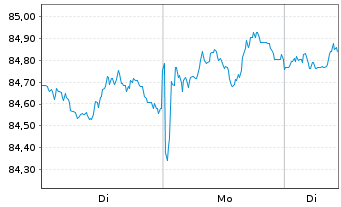 Chart iShares IV-DL Ultrash.Bd.U.ETF - 1 Woche