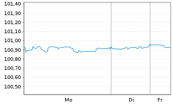 Chart iShsIV-EO Ultrashort Bd U.ETF - 1 Woche
